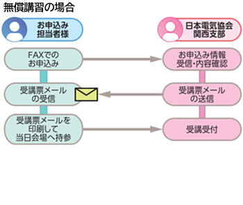 無償講習の場合