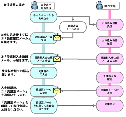 有償の場合