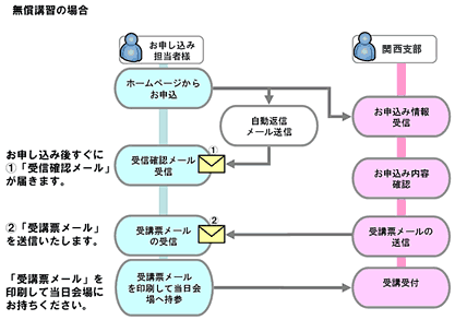 無償の場合